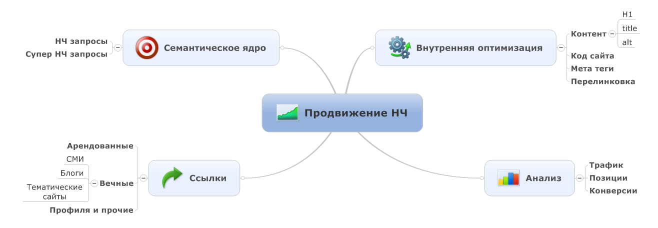 какие запросы двигать в первую очередь молодому сайту под гугл